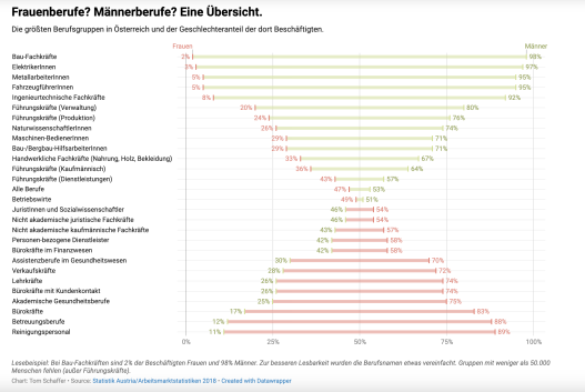 Die Grafik zeigt Frauenberufe und Männerberufe. Die Grafik schafft eine Übersicht über die größten Berufsgruppen (mit jeweils mehr als 50.000 Beschäftigten in Österreich - plus alle Arten von Führungskräften, die die Statistik Austria ausweist)