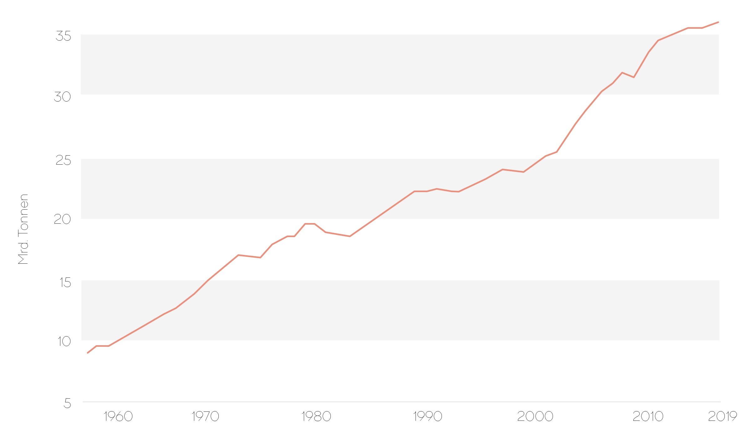 Grafik: CO2-Emissionen von fossilen Brennstoffen.