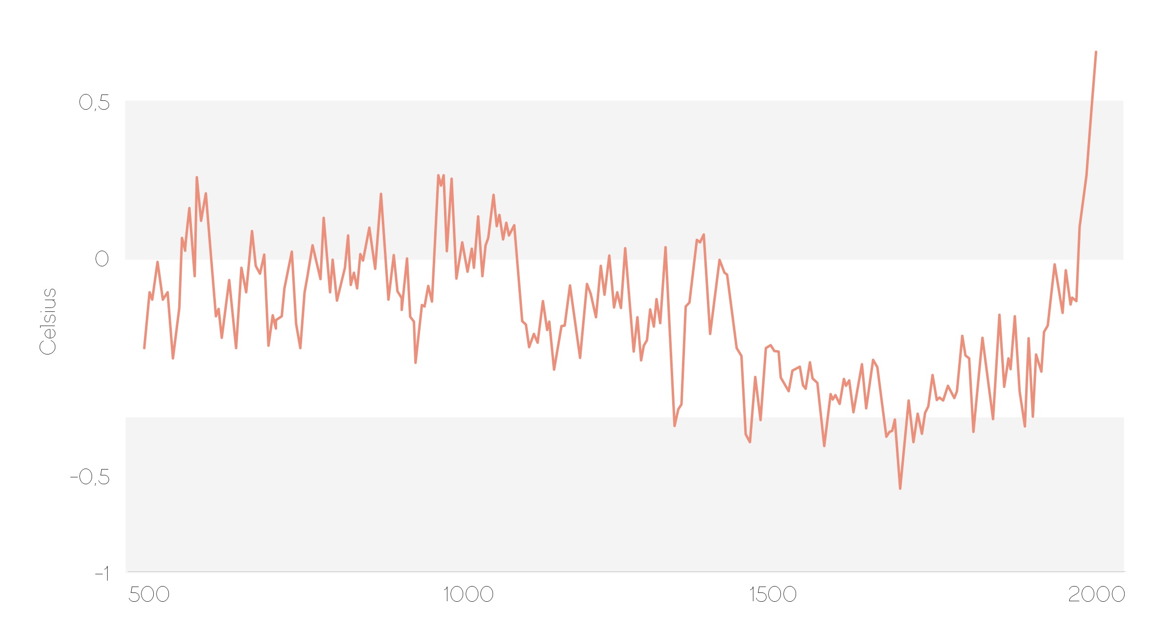 Grafik: Die weltweite Durchschnittstemperatur.