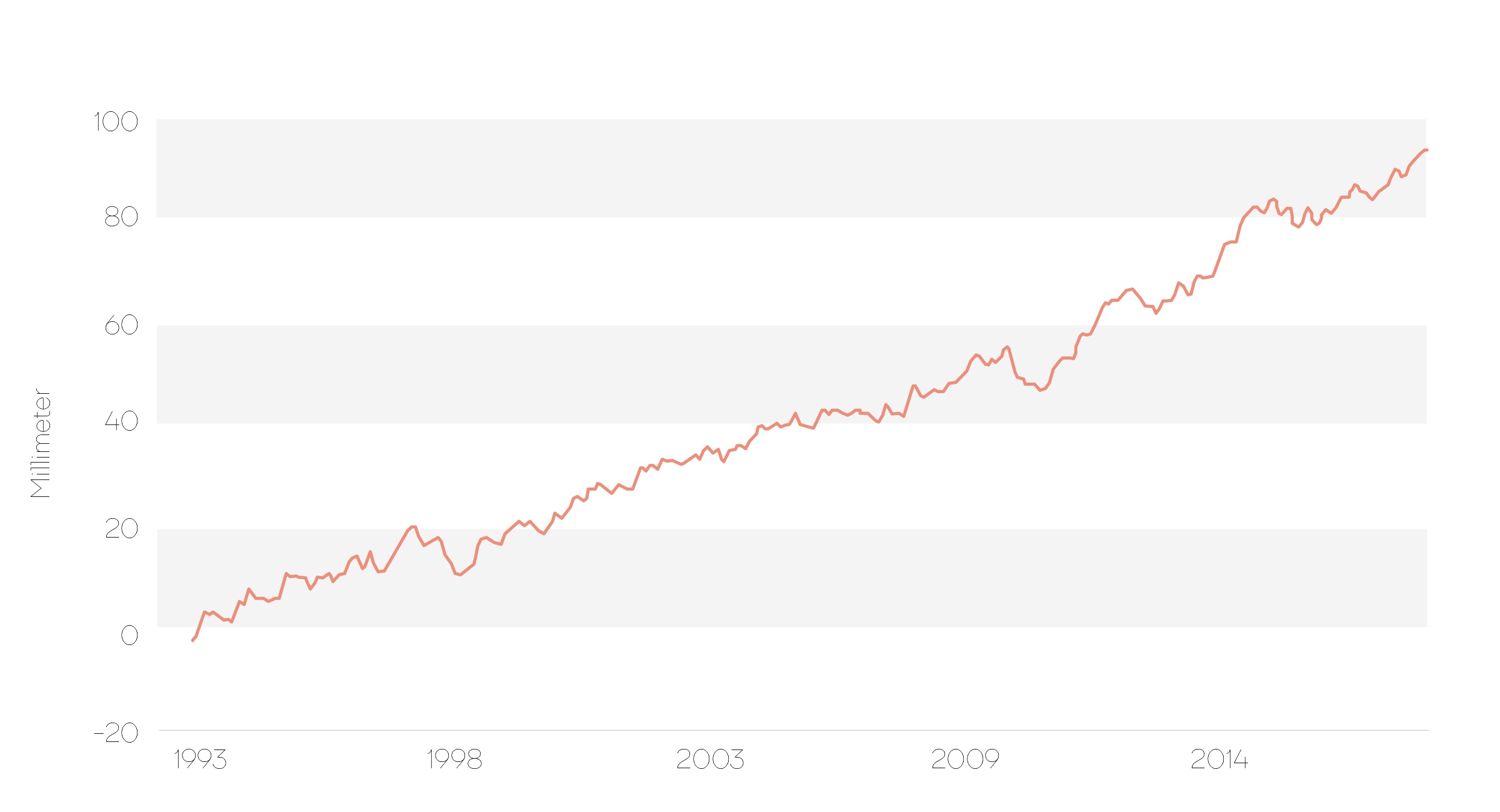 Grafik: Meeresspiegel.