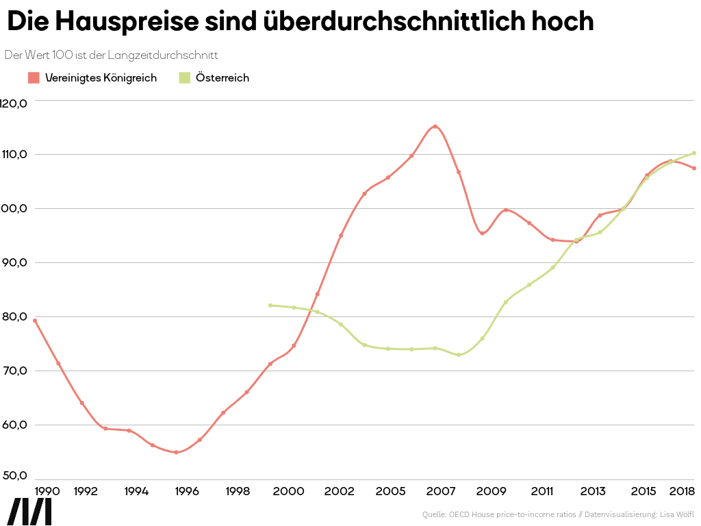 Die Preise sind überdurchschnittlich hoch