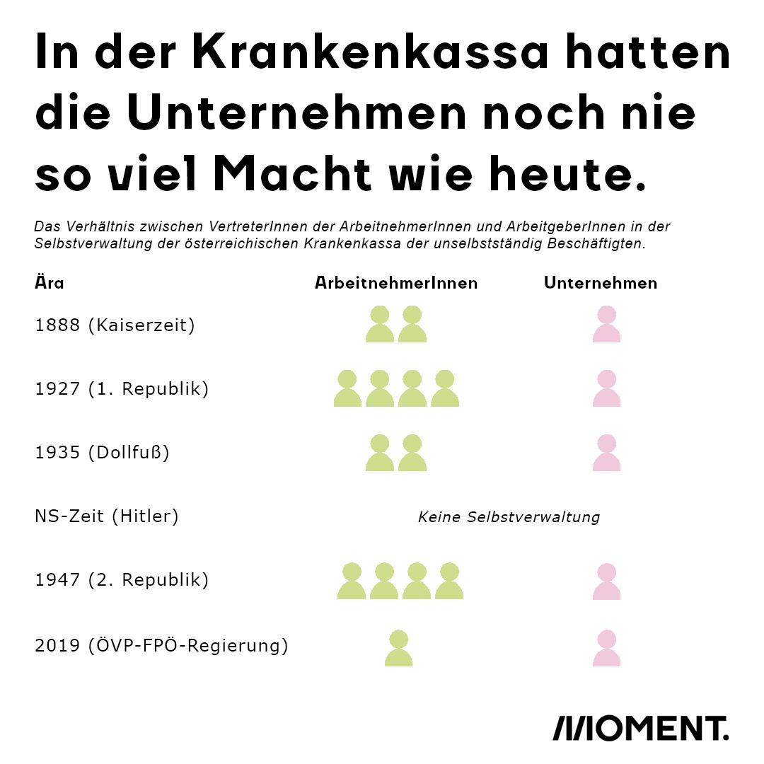 In der Krankenkassa hatten die Unternehmen noch nie so viel Macht wie heute, Grafik zur Sitzverteilung in der Gesundheitskasse von der Kaiserzeit in die zweite Republik.