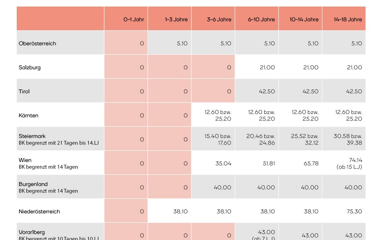 Tabelle mit den Begleitkosten nach Bundesland und Alter des Kindes
