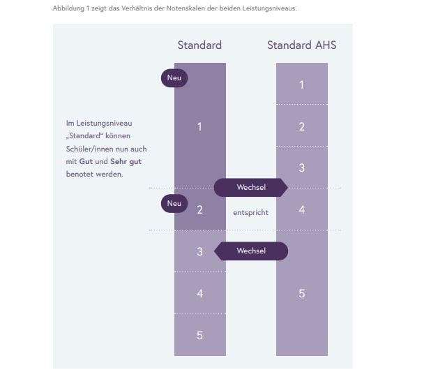 Das neue Notensystem an der Mittelschule (Quelle: Brochüre des BMBWF) 
