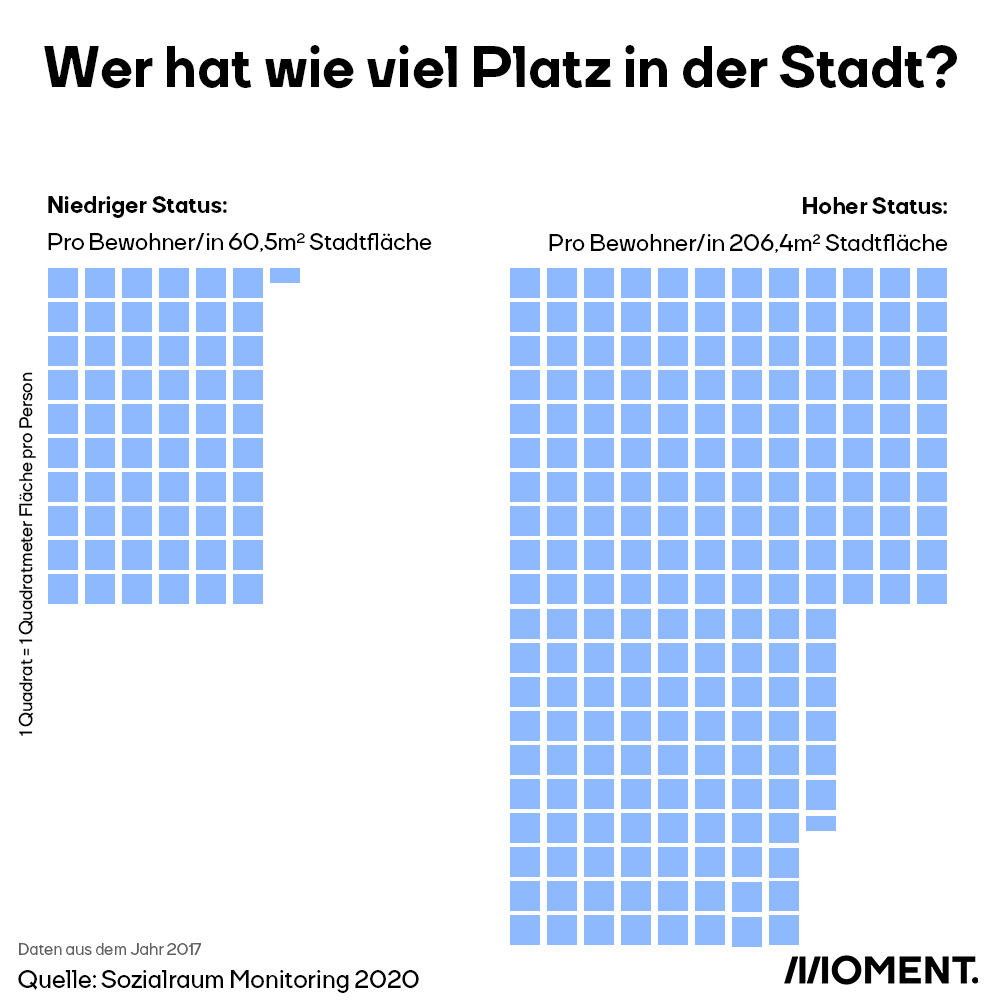 Wer hat wie viel Platz in der Stadt?