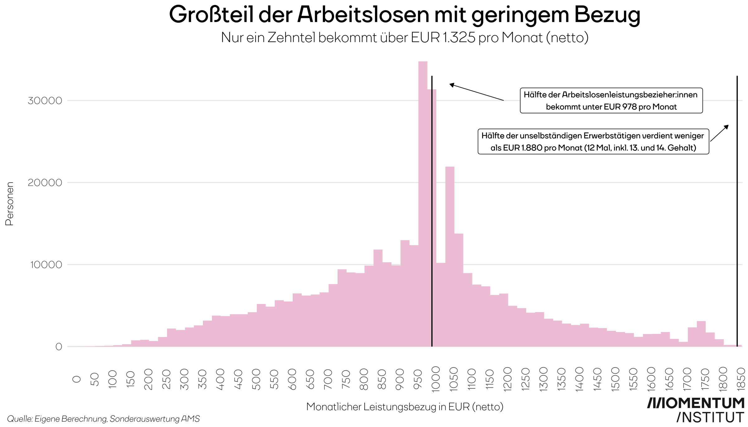 Verteilung der Arbeitslosenleistungen