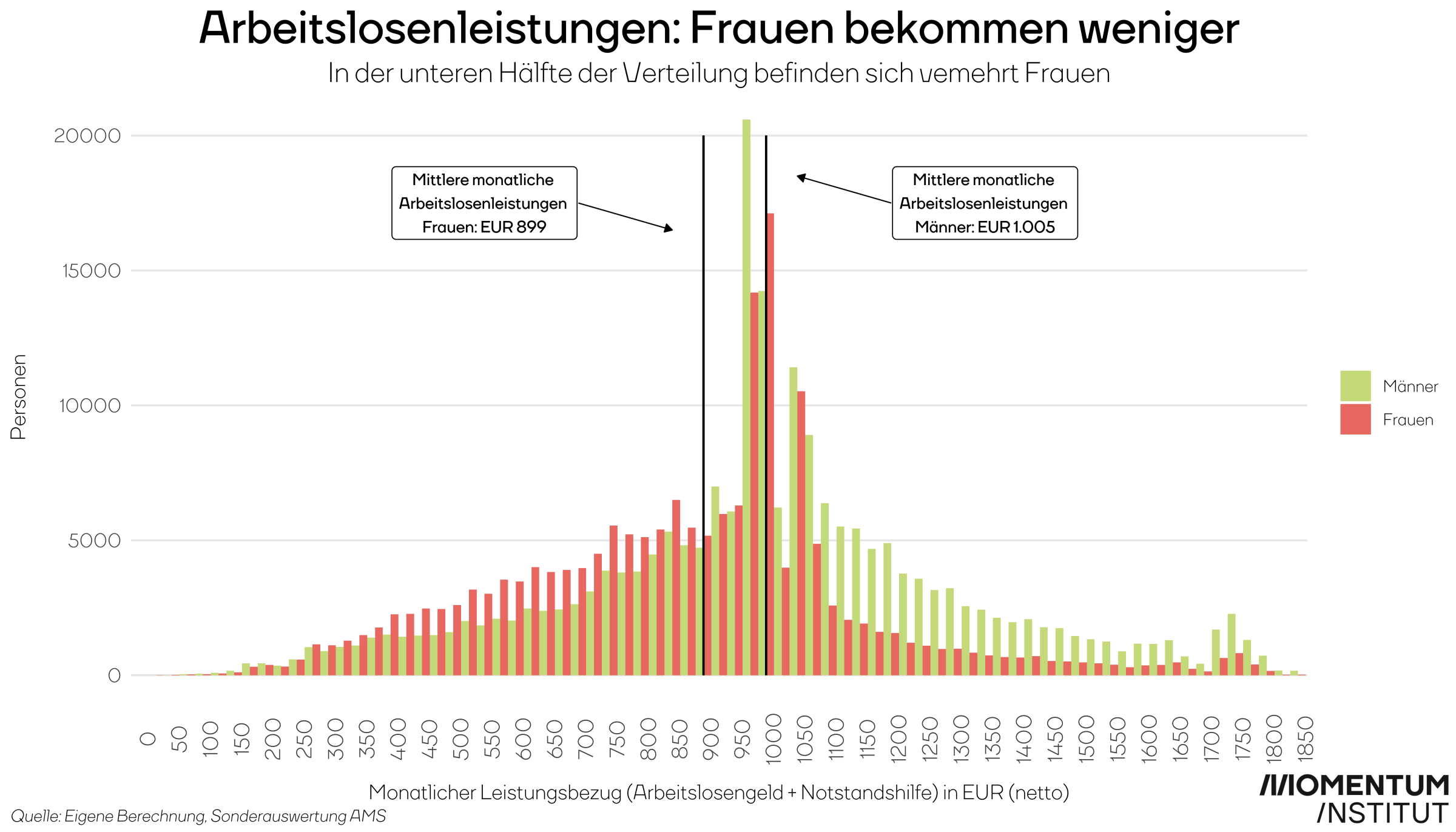 Verteilung der Arbeitslosenleistungen nach Geschlecht