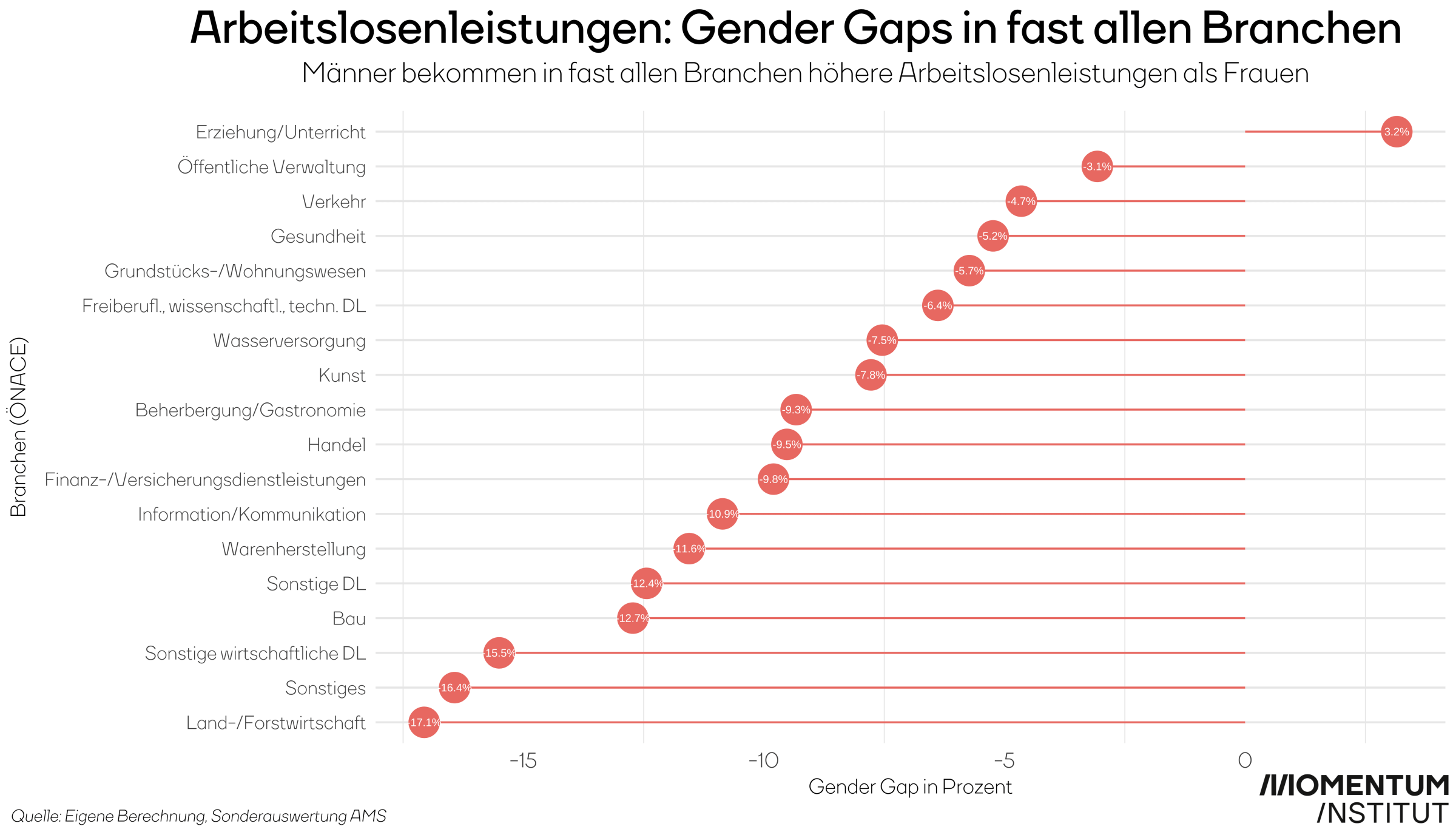 Gender Gaps bei den Arbeitslosenleistungen nach Branche