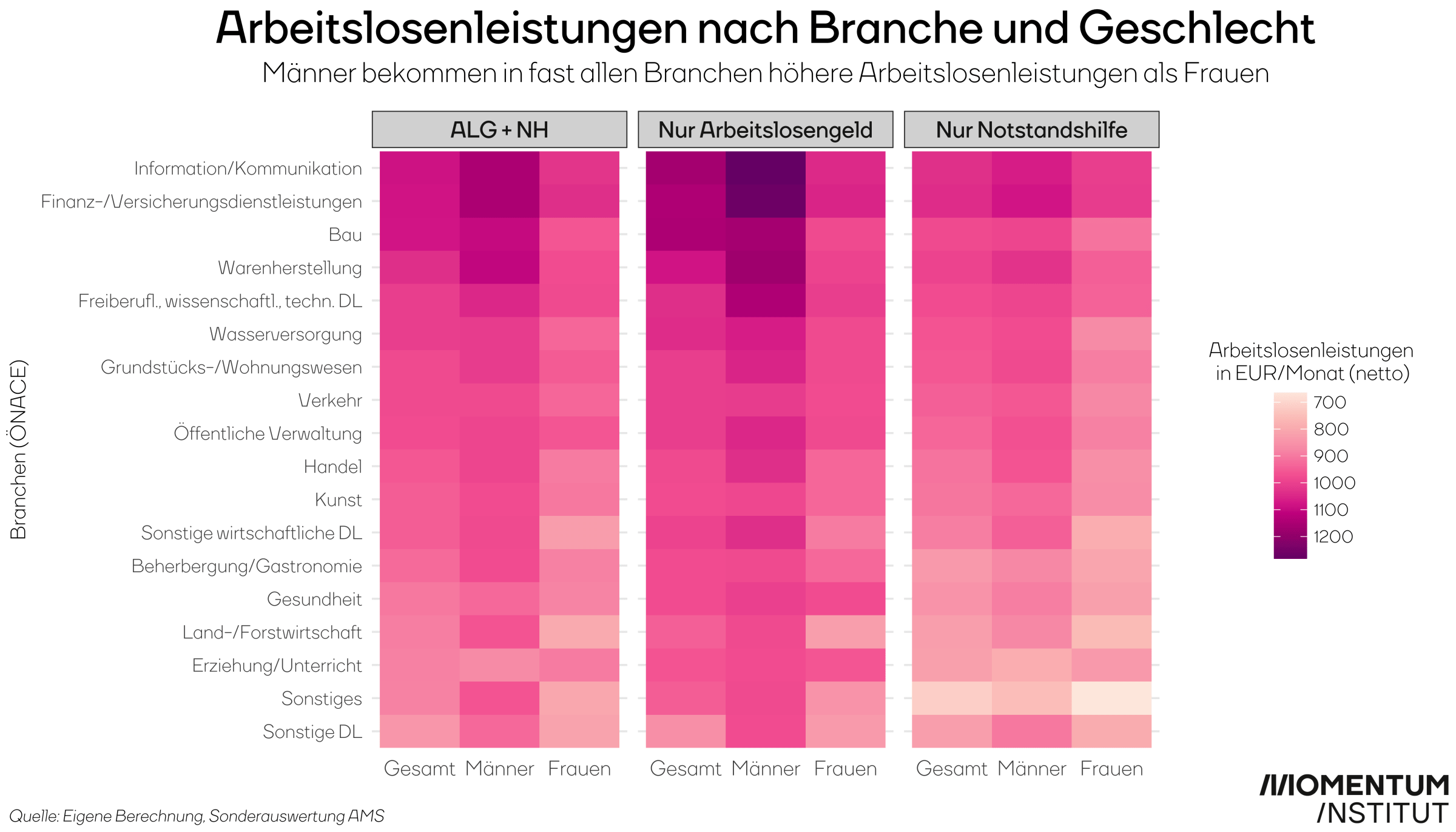 Verteilung der Arbeitslosenleistungen nach Branche, Geschlecht und Leistungsart