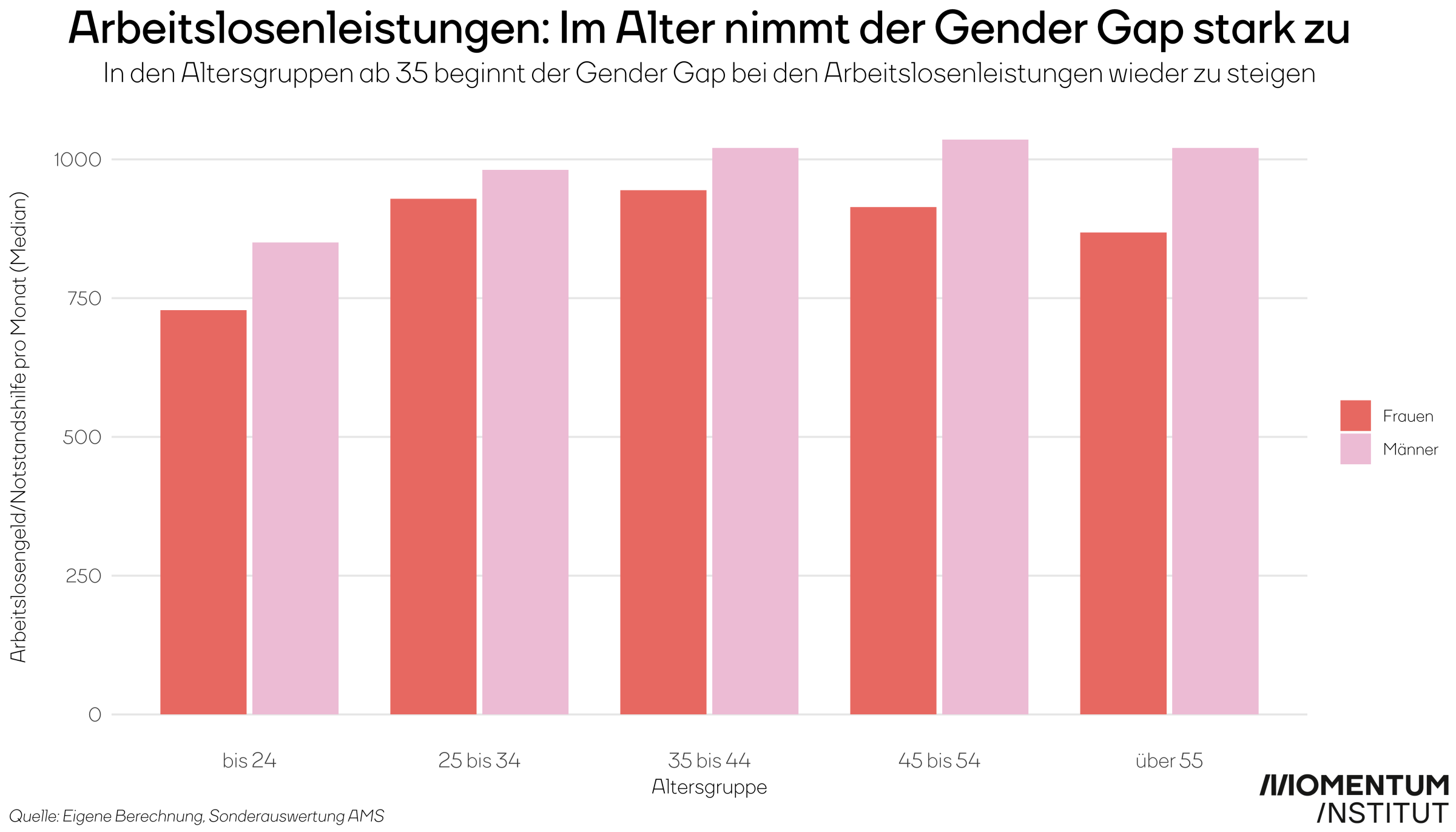 Verteilung der Arbeitslosenleistungen nach Alter und Geschlecht