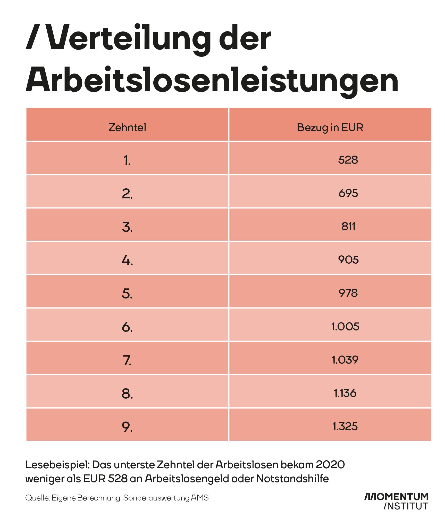 Arbeitslosenleistungen nach Zehntel