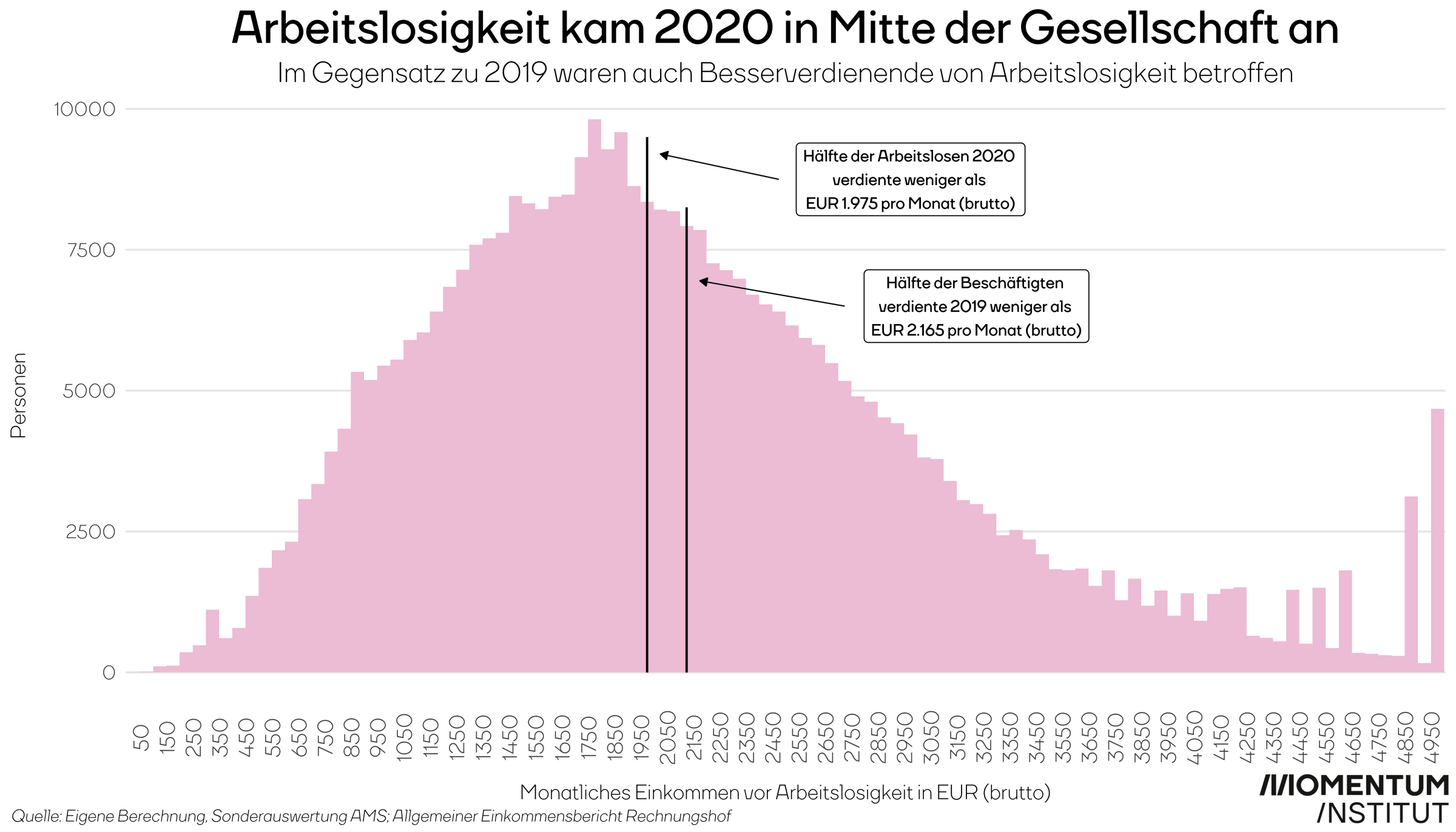 Verteilung der monatlichen Einkommen (brutto) der Arbeitslosen vor Arbeitslosigkeit