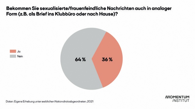 Bekommen Sie sexualisierte/frauenfeindliche Nachrichten auch in analoger Form? 36 Prozent sagen ja.