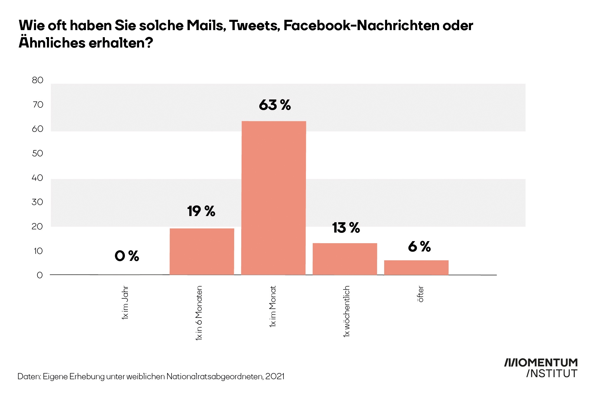 Hassnachrichten: Wie oft haben Sie solche Mails, Tweets, Facebook-Nachrichten oder Ähnliches erhalten?