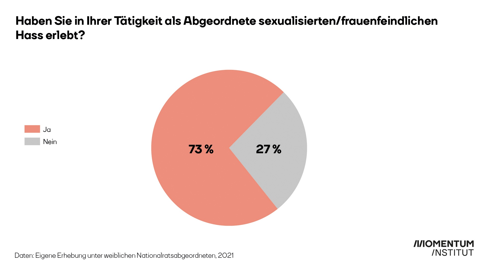 frauenfeindliche Hassnachrichten im Netz_Grafik Politikerinnen Abgeordnete