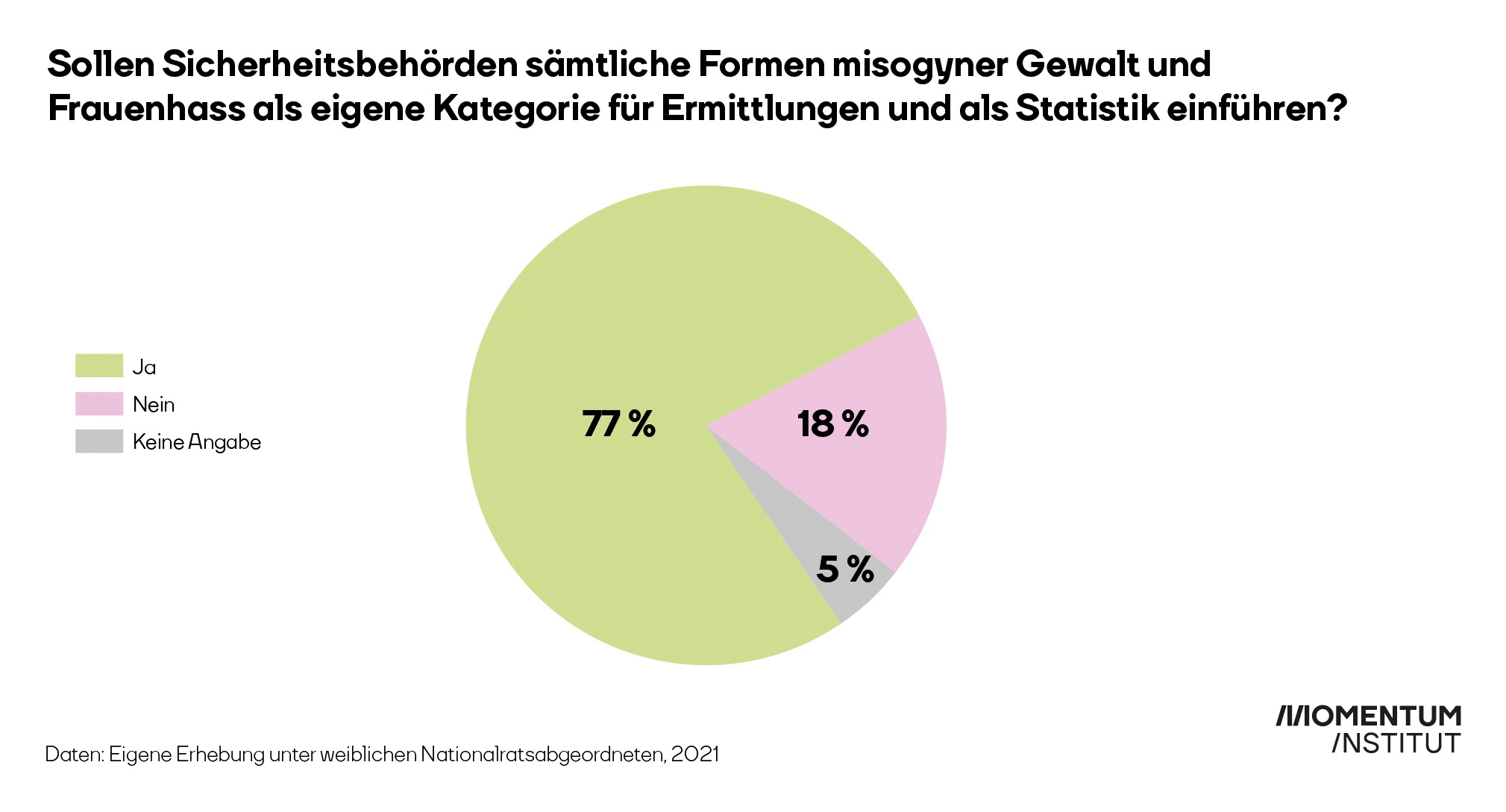 Grafik: Sollen Sicherheitsbehörden sämtliche Formen misogyner Gewalt und Frauenhass als eigene Kategorie für Ermittlungen und als Statistik einführen? 77 Prozent sind dafür.