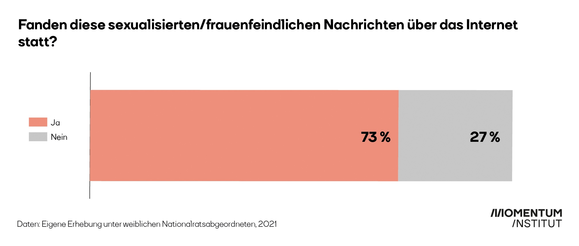 Grafik: Fanden diese sexualisierten/frauenfeindlichen Nachrichten über das Internet statt? 73 Prozent sagen ja.