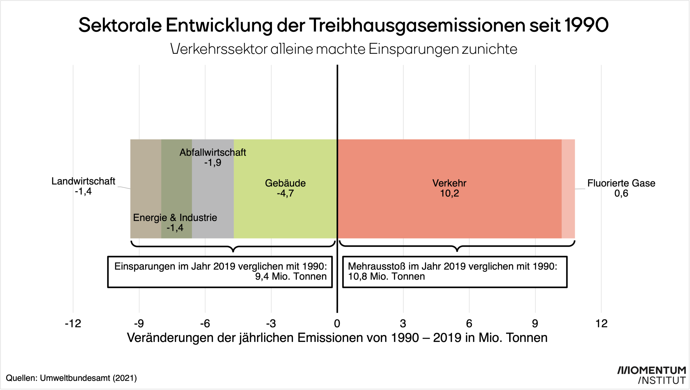 Grafik: Verkehr macht Einsparungen bei Treibhausgasen zunichte.