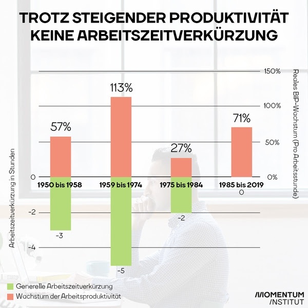 Grafik: Trotz stark gestiegener Arbeitsproduktivität verkürzte sich Arbeitszeit in vergangenen Jahrzehnten nicht mehr.