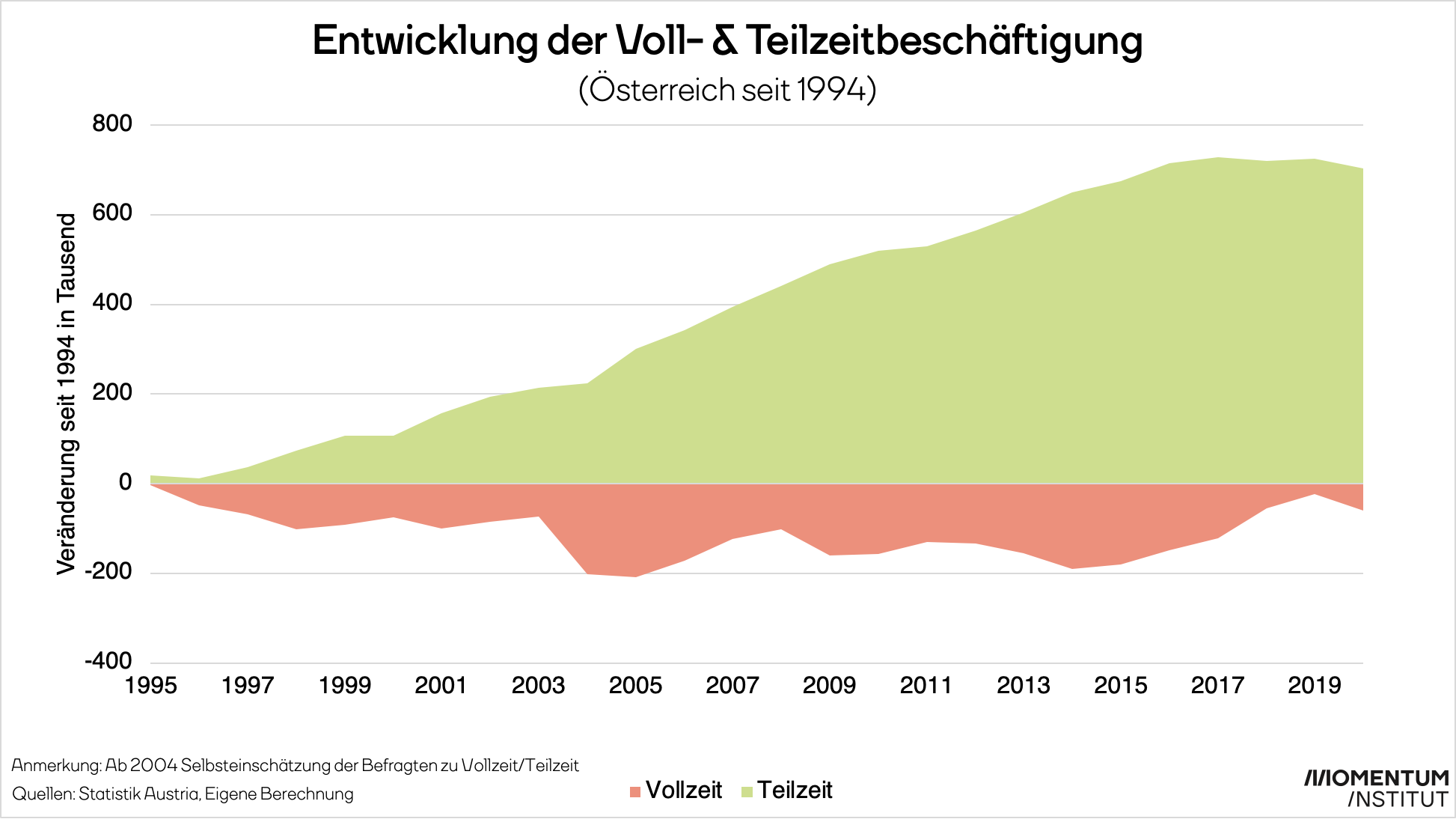 Grafik: Teilzeitstellen stiegen seit 1994 stark, Vollzeitstellen wurden weniger 