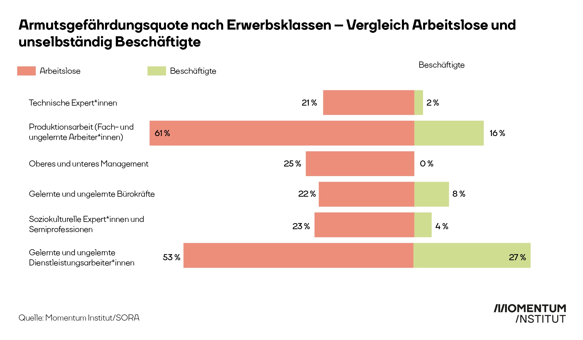 Grafik Armutsgefährdungsquote nach Erwerbsklassen - Verleich Arbeitslose und unselbständig Beschäftigte