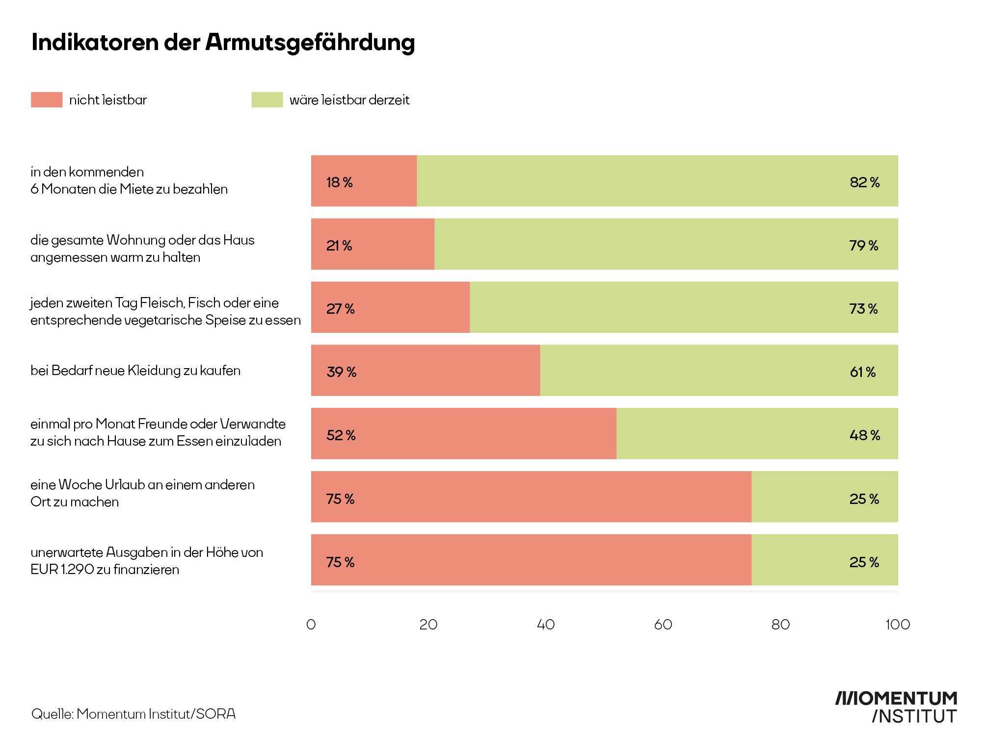 Indikatoren einer Gefährdung. Grafik.