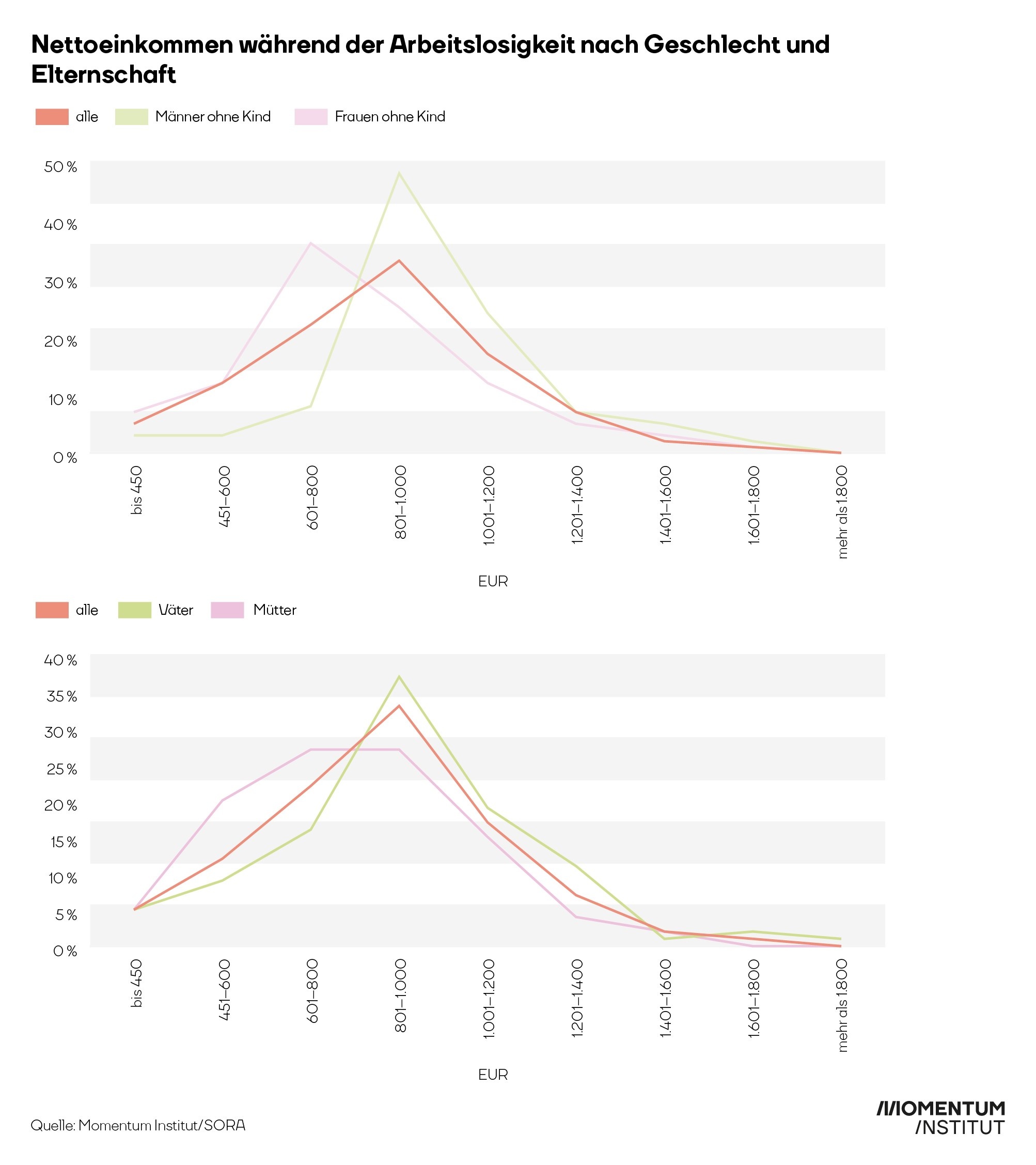 Grafik Nettoeinkommen während der Arbeitslosigkeit nach Geschlecht und Elternschaft