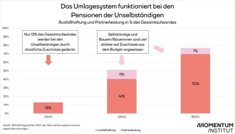 Grafik: Das Umlagensystem funktioniert bei den Pensionen der Unselbständigen.