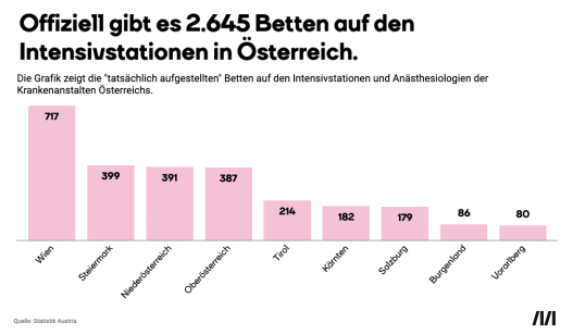 Man sieht eine Balkengrafik zu den freien Intensivbetten in Österreich. 