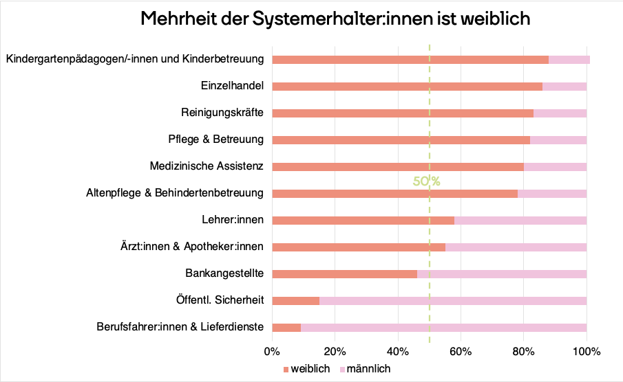 Grafik: Geschlechterverteilung in Berufsgruppen.