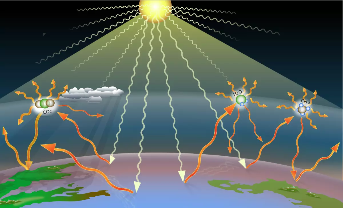 Sonnenstrahlen treffen auf die Erde und werden reflektiert. Treibhausgase absorbieren diese und geben die Strahlung in alle Richtungen ab.