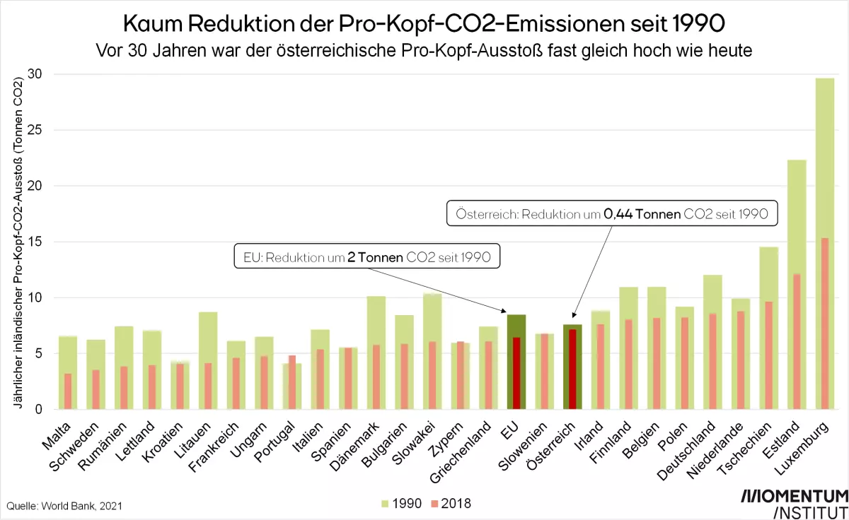 Österreichs CO2 Emissionen sind seit 1990 nicht gesunken.
