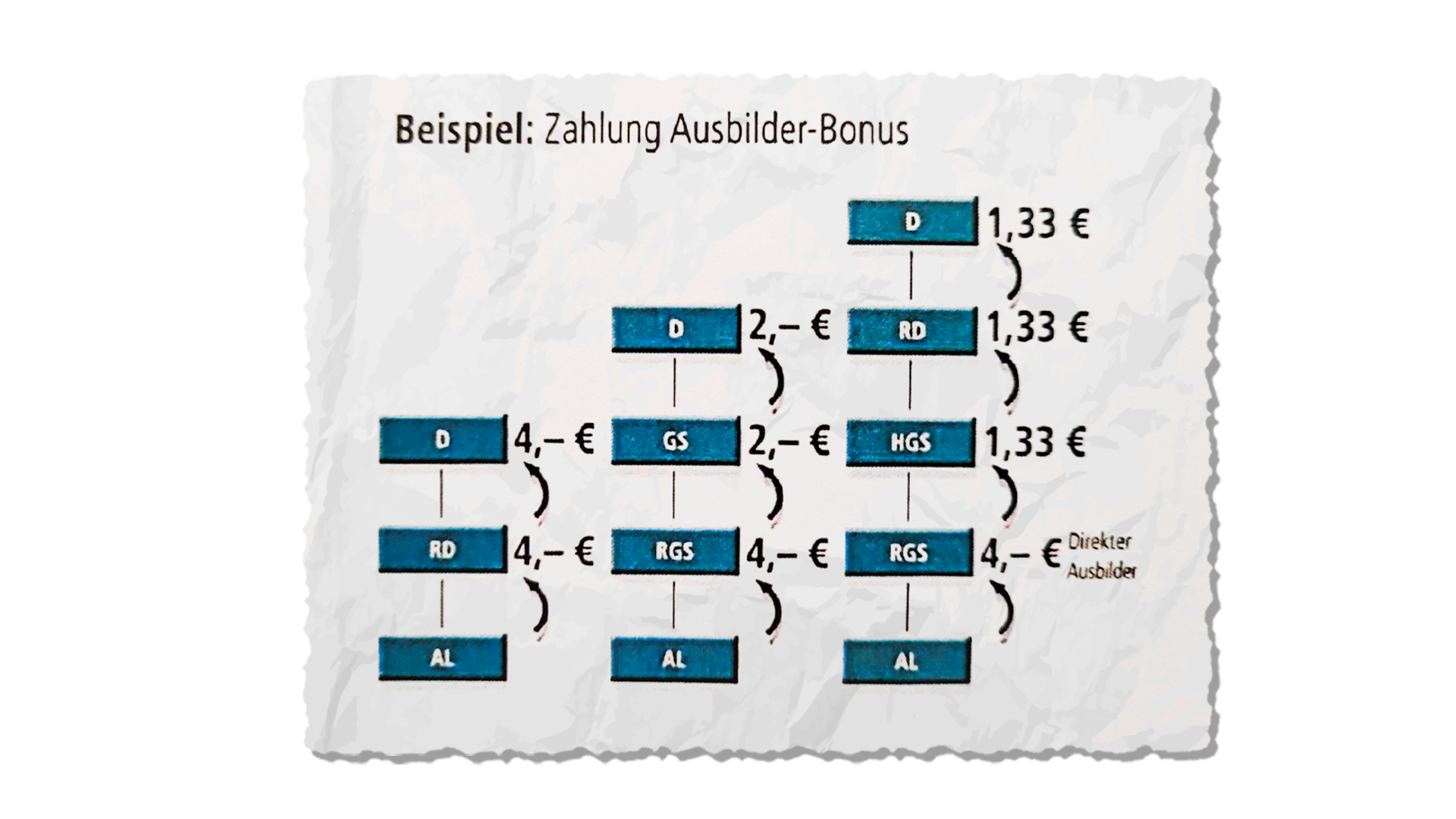 Grafik zeigt, wie DVAG Bonuszahlungen nach oben verteilt.
