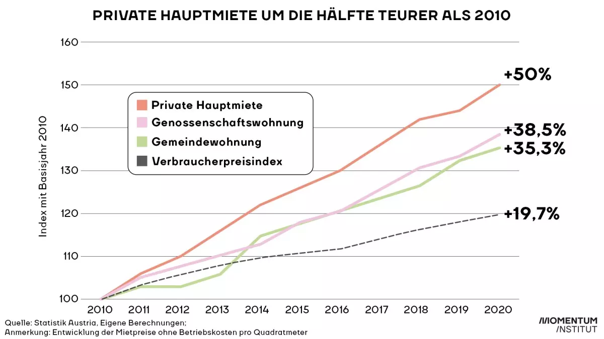 Preise Index Mietart und Verbraucher Preis Index