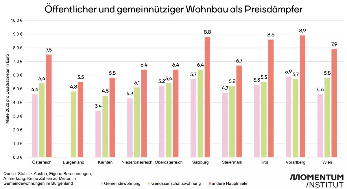 Öffentlicher und Gemeinnütziger Wohnbau sind die Preisdämpfer