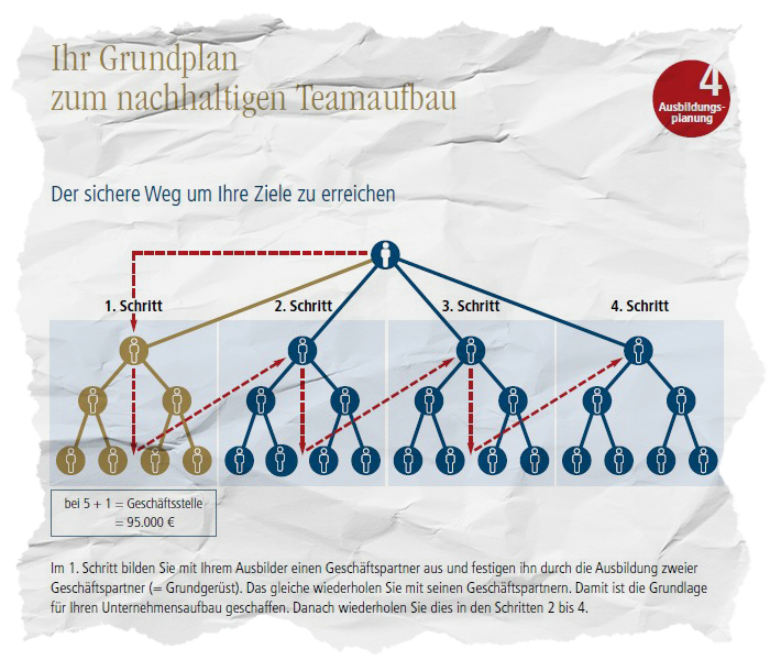 Schulungsunterlage der DVAG zeigt Pyramidensystem