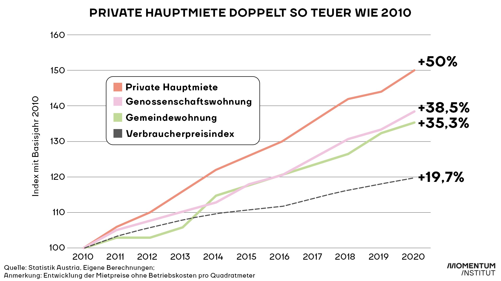 Die Grafik zeigt private Hauptmiete doppelt so teuer wie 2010