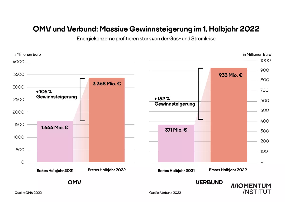 OMV und Verbund Gewinnsteigerung 1.Halbjahr