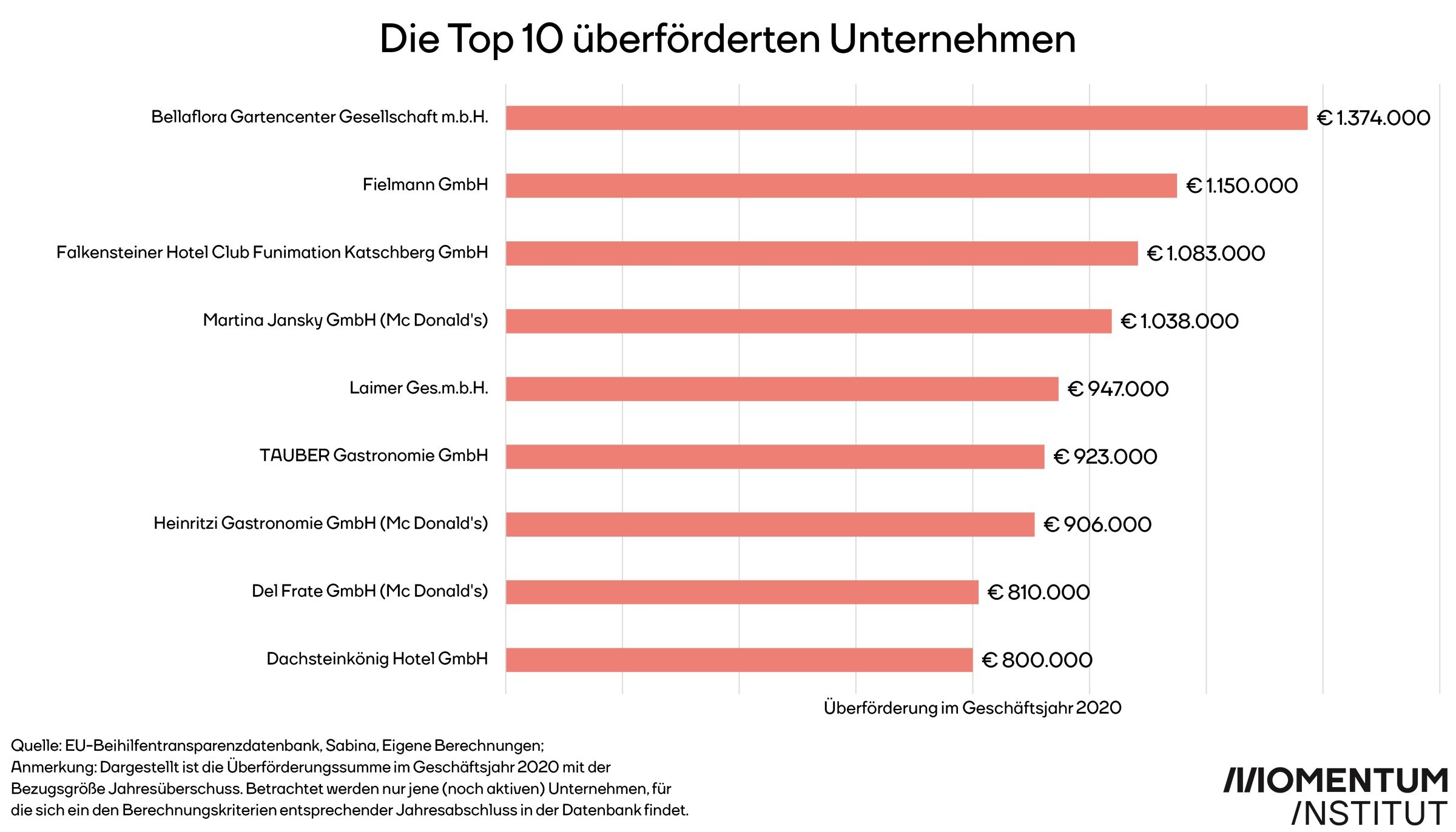 Corona-Unternehmenshilfen-Überförderung-Top 10