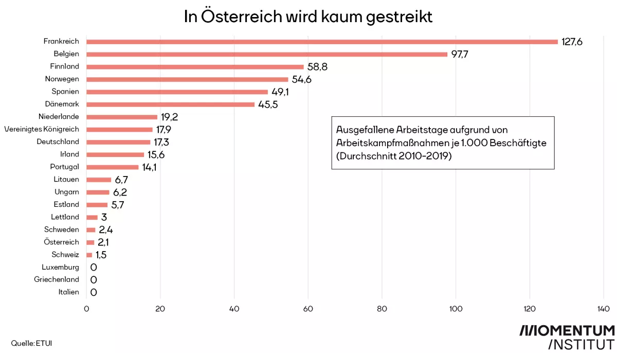 Grafik zeigt, dass in Österreich kaum gestreikt wird.