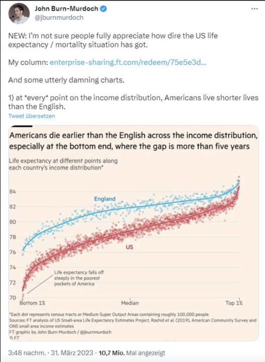 Die Lebenserwartung in England und den USA nach Einkommen.