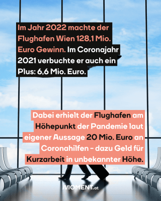 Menschen gehen im Flughafen. Text: Im Jahr 2022 machte der   Flughafen Wien 128,1 Mio.   Euro Gewinn. Im Coronajahr   2021 verbuchte er auch ein   Plus: 6,6 Mio. Euro. Dabei erhielt der Flughafen am   Höhepunkt der Pandemie laut   eigener Aussage 20 Mio. Euro an   Coronahilfen - dazu Geld für   Kurzarbeit in unbekannter Höhe.