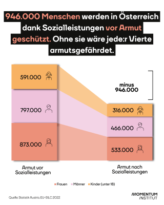 Eine Grafik, auf der gezeigt wird, wie viele Menschen in Österreich dank Sozialleistungen weniger unter Armut leiden.
