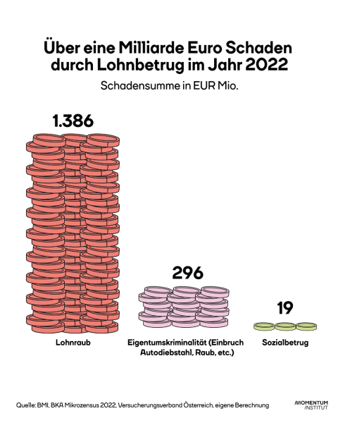 Grafik: Ausmaß von Lohnraub im Jahr 2022 fast 1,4 Milliarden Euro
