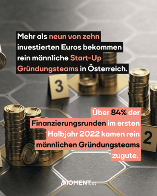 Geldtürme. Text: Mehr als neun von zehn   investierten Euros bekommen   rein männliche Start-Up   Gründungsteams in Österreich.  Über 84% der   Finanzierungsrunden im ersten   Halbjahr 2022 kamen rein   männlichen Gründungsteams   zugute. 
