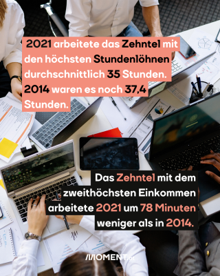 Menschen arbeiten am Computer. Text: 2021 arbeitete das Zehntel mit   den höchsten Stundenlöhnen   durchschnittlich 35 Stunden.   2014 waren es noch 37,4   Stunden. Das Zehntel mit dem   zweithöchsten Einkommen   arbeitete 2021 um 78 Minuten   weniger als in 2014.