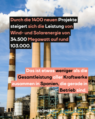Industrie. Text: Durch die 1400 neuen Projekte steigert sich die Leistung von Wind- und Solarenergie von 34.500 Megawatt auf rund 103.000. Das ist etwas weniger als die Gesamtleistung aller Kraftwerke zusammen in Spanien, die gerade in Betrieb sind.