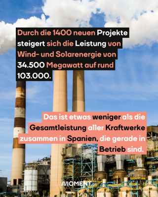 Industrie. Text:  Durch die 1400 neuen Projekte   steigert sich die Leistung von   Wind- und Solarenergie von   34.500 Megawatt auf rund   103.000.  Das ist etwas weniger als die   Gesamtleistung aller Kraftwerke   zusammen in Spanien, die gerade in   Betrieb sind.