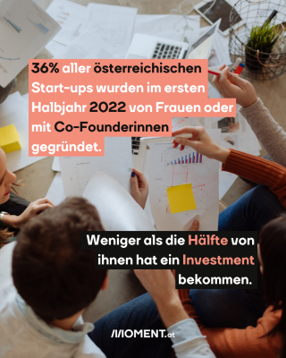 Menschen sitzen um einen Tisch. Text:  36% aller österreichischen   Start-ups wurden im ersten   Halbjahr 2022 von Frauen oder   mit Co-Founderinnen   gegründet. Weniger als die Hälfte von   ihnen hat ein Investment   bekommen.  