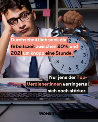 Mensch arbeitet mit Uhr. Durchschnittlich sank die   Arbeitszeit zwischen 2014 und   2021 um knapp eine Stunde.  Nur jene der Top-   Verdiener:innen verringerte   sich noch stärker. 